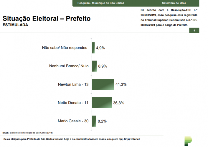 Paraná Pesquisas divulga levantamento sobre a eleição para a Prefeitura de São Carlos